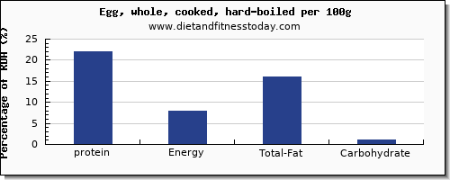 protein and nutrition facts in hard boiled egg per 100g